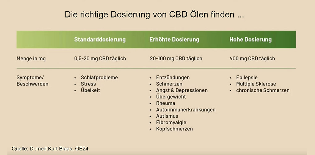 cbd öle richtig dosieren